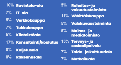 Nordic C-Managementin asiakaskunta eri toimialoilla – eniten asiakkaita konsultoinnin, koulutuksen ja terveyspalveluiden alalta.