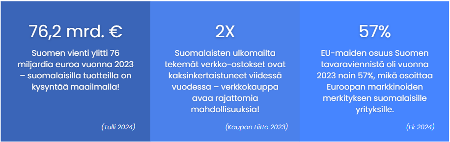 Infografiikka Suomen viennistä ja verkkokaupan kasvusta: 76,2 miljardia € vientiä, 2x verkkokaupan kasvu, 57% EU-maiden osuus viennistä.